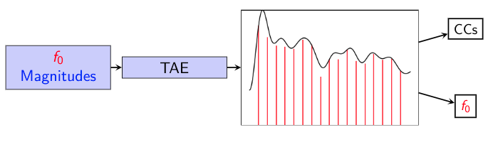 Parametric Model