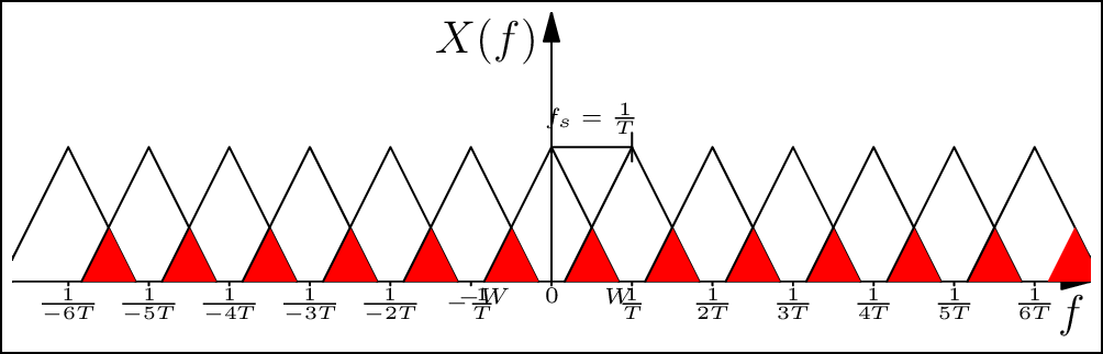 If the sampling frequency is not sufficient, aliasing occurs, and this can lead to errors in the digital representation of the signal (see web version for animation).